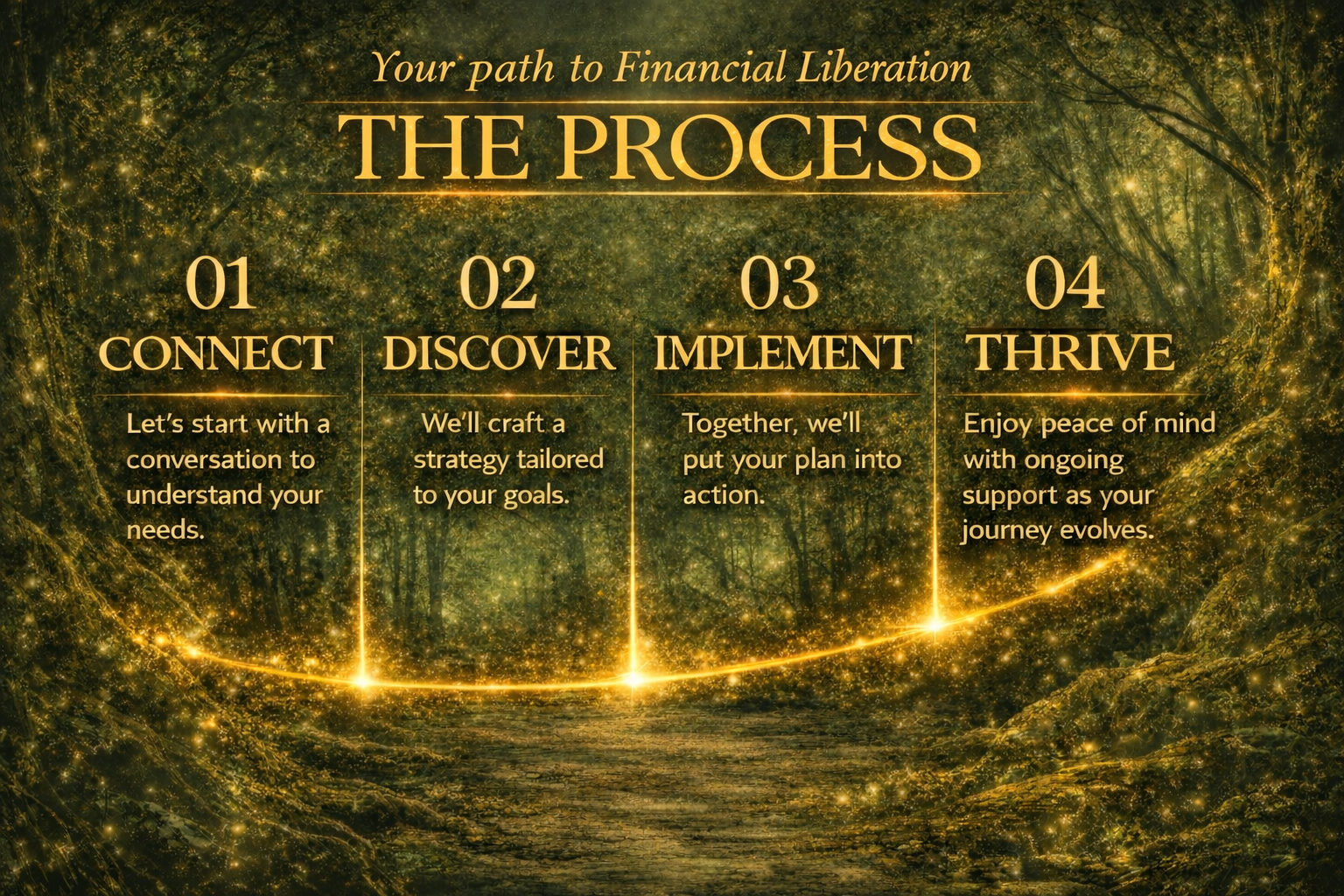 Your path to Financial Liberation - The Process: Connect, Discover, Implement, Thrive