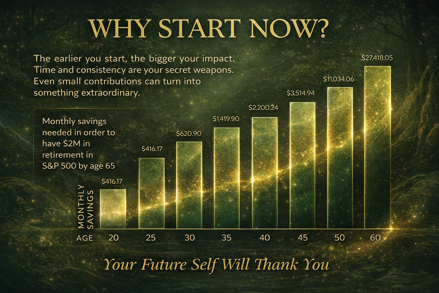 Why Start Now? - Monthly savings needed to have $2M in retirement by age 65